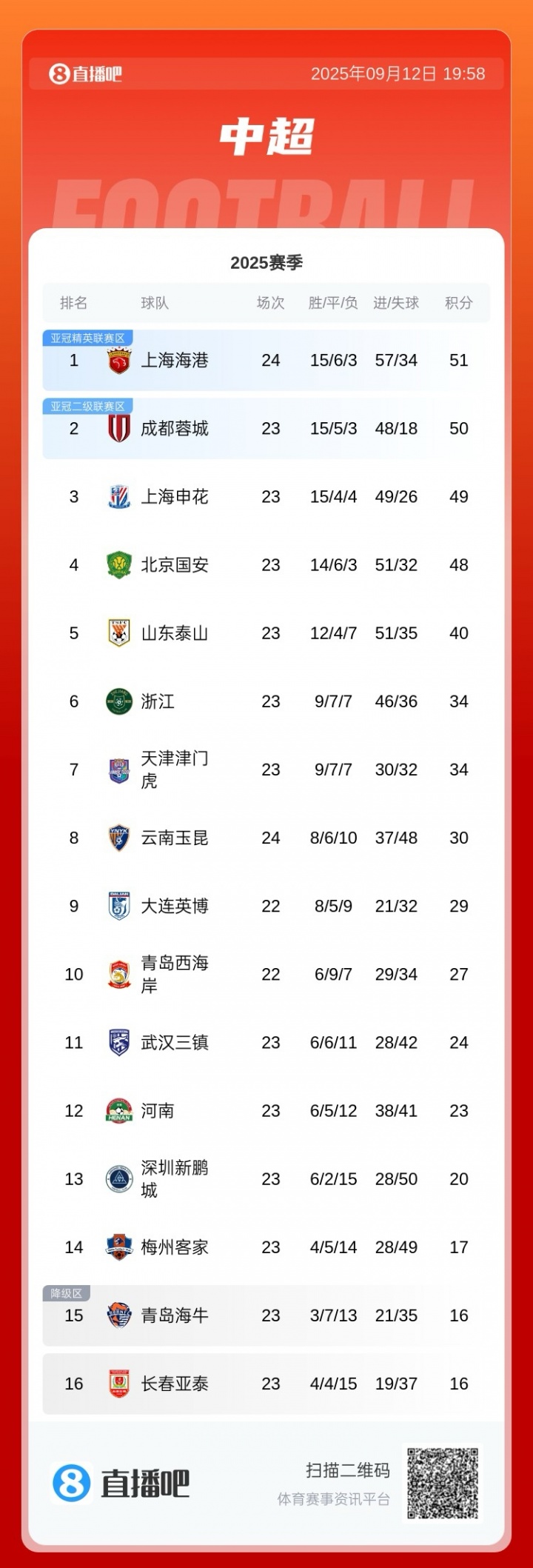 今夜榜首大战!积分榜:海港先赛登顶,蓉城、申花谁能重夺榜首? 今夜榜首大战!积分榜:海港先赛登顶,蓉城、申花谁能重夺榜首?