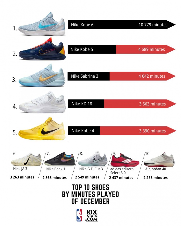 12月NBA球鞋上脚时间TOP10！科比占据前二  前10中有9款耐克