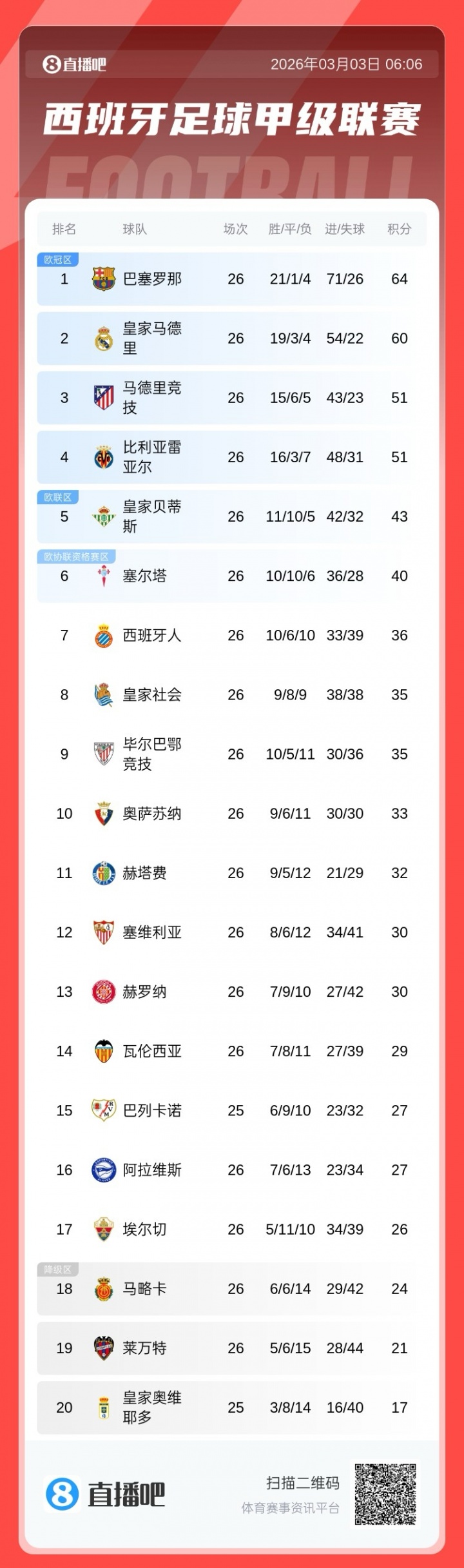 开云体育官网-分差扩大！西甲积分榜：皇马联赛两连败，落后巴萨4分